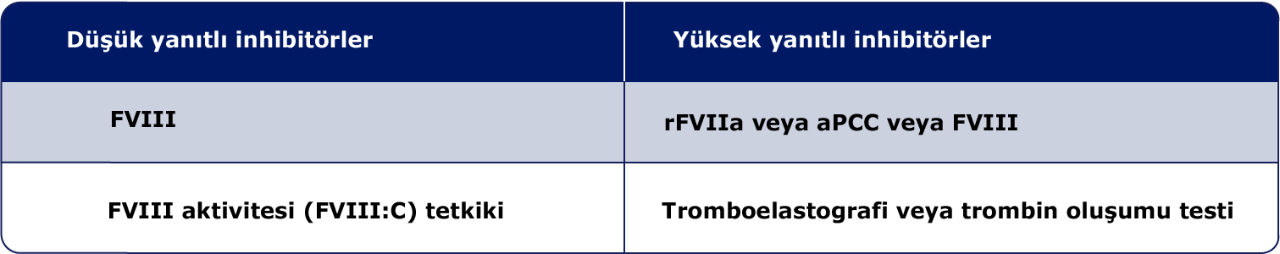 İnhibitörlü hemofili A hastalarında akut kanamaların tedavisi